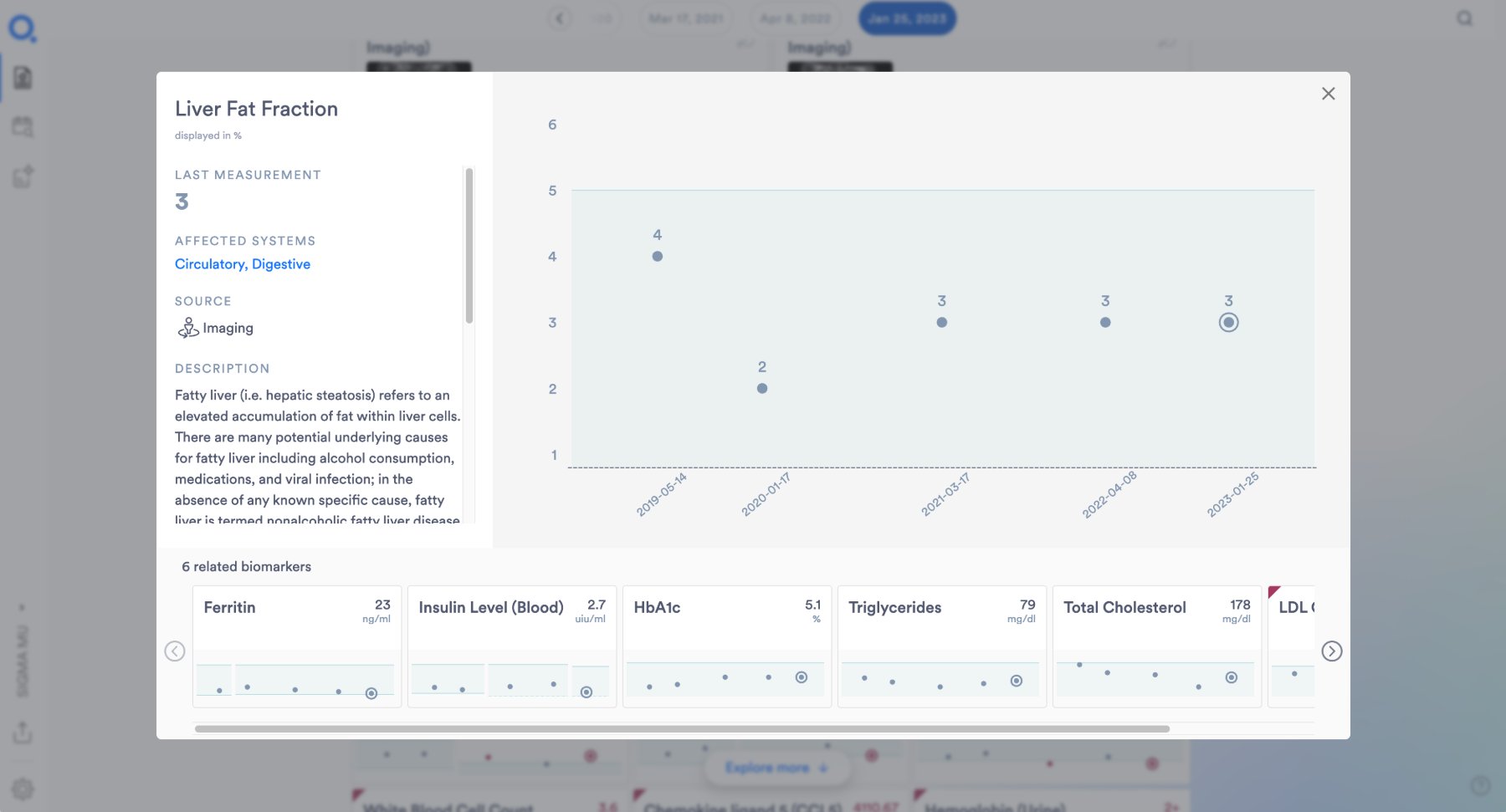 Liver Fat Fraction biomarker modal showing description, source, affected systems, a five-year trend chart, and a strip of related biomarkers including Ferritin, Insulin Level, HbA1c, Triglycerides, and Total Cholesterol.